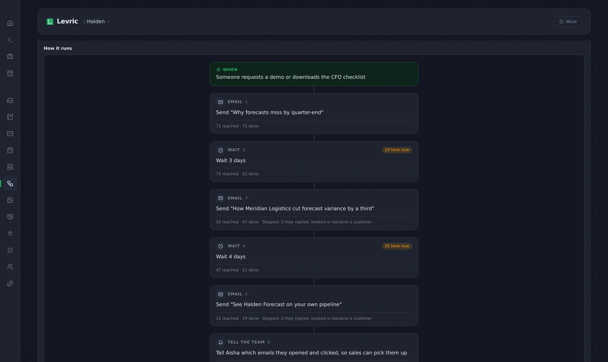 Levric app: Every step with who it reached, and who dropped out because they replied or booked.